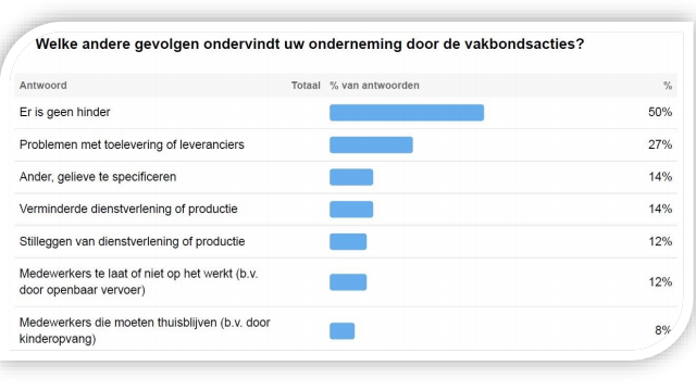 Gevolgen vakbondsacties