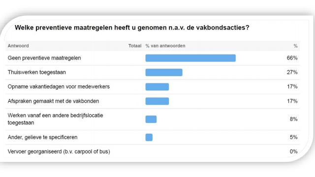 genomen maatregelen n.a.v. vakbondsacties