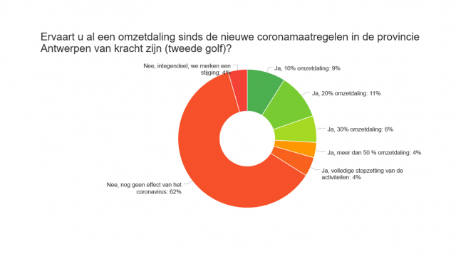 1 op 3 heeft omzetverlies door verstrengde coronamaatregelen