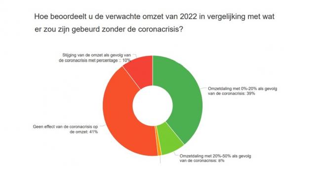 Gemiddeld omzetverlies bedrijven daalt van 13 naar 9 procent