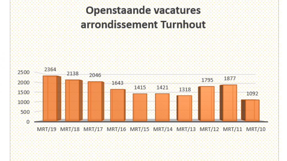 Openstaande vacatures Mechelen Kempen 